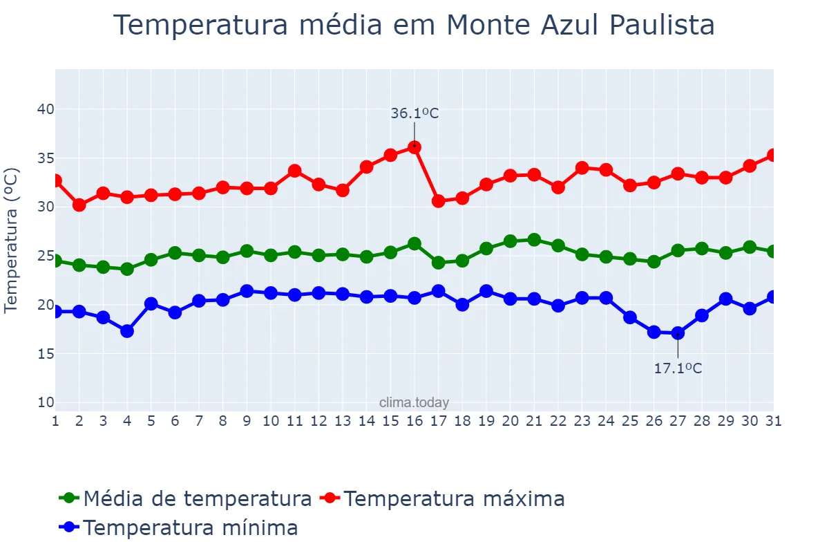 Temperatura em janeiro em Monte Azul Paulista, SP, BR