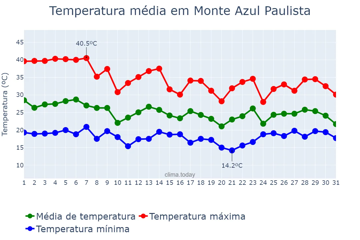 Temperatura em outubro em Monte Azul Paulista, SP, BR