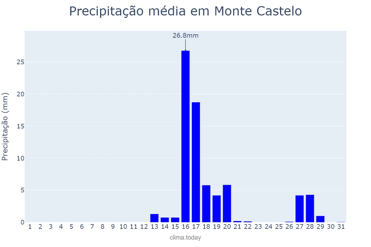 Precipitação em agosto em Monte Castelo, SP, BR