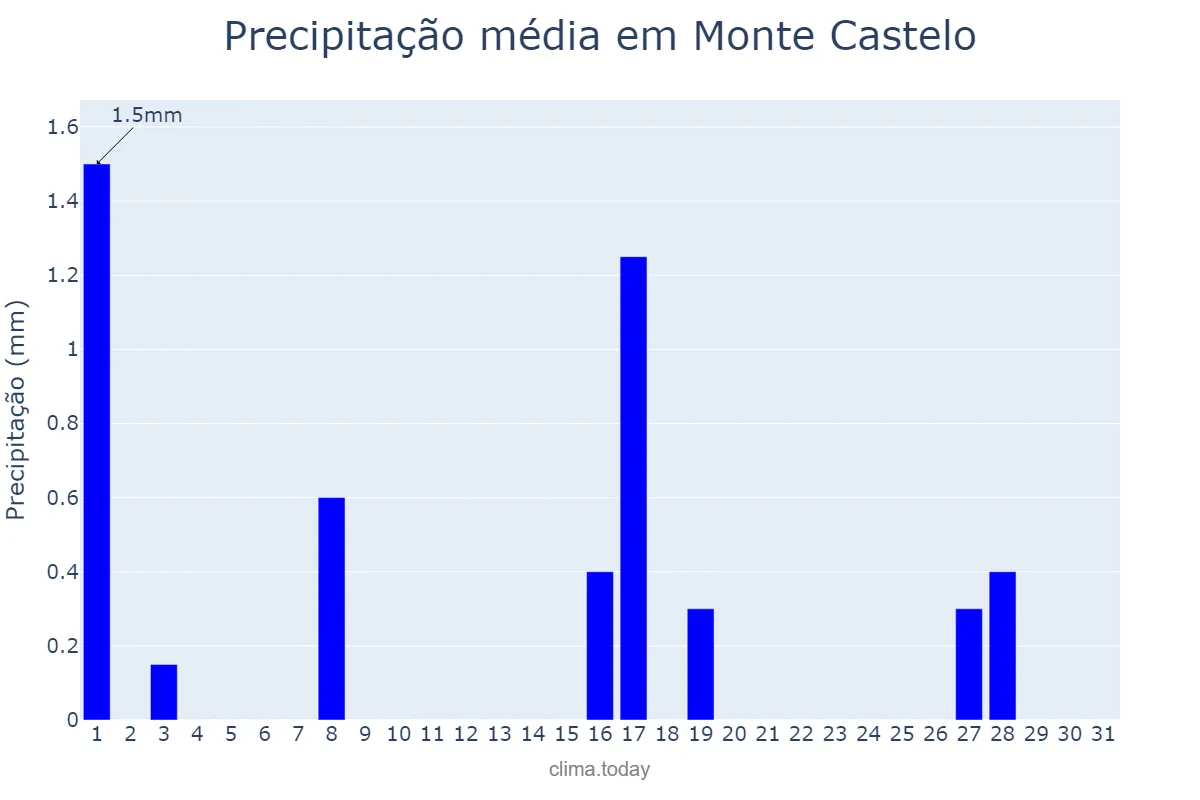 Precipitação em julho em Monte Castelo, SP, BR