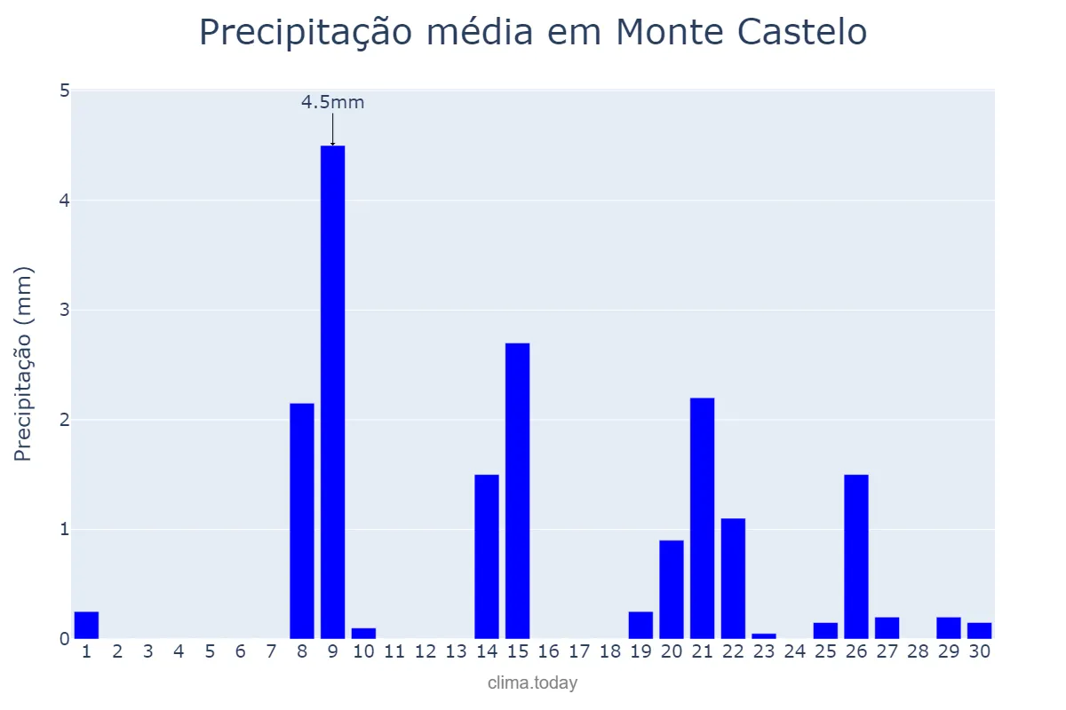 Precipitação em setembro em Monte Castelo, SP, BR