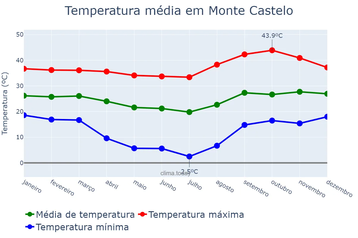 Temperatura anual em Monte Castelo, SP, BR