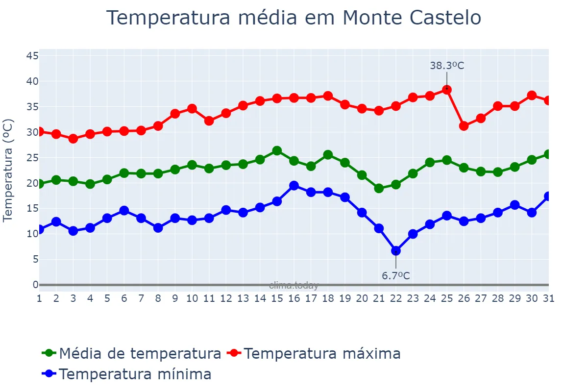 Temperatura em agosto em Monte Castelo, SP, BR
