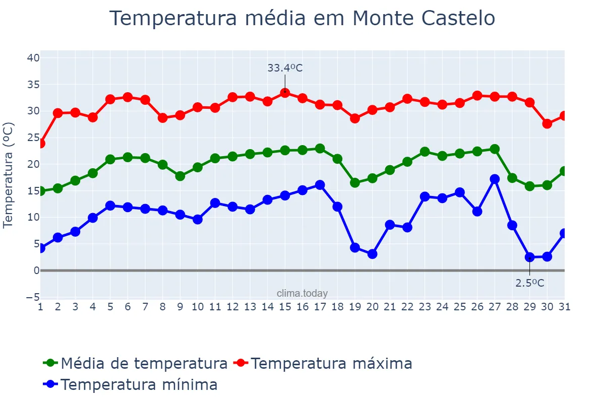 Temperatura em julho em Monte Castelo, SP, BR