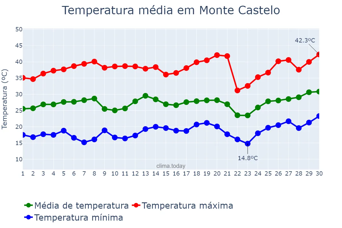 Temperatura em setembro em Monte Castelo, SP, BR