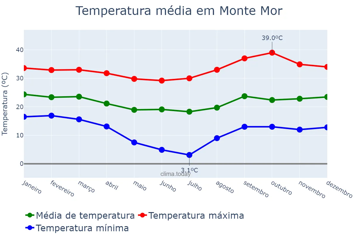 Temperatura anual em Monte Mor, SP, BR