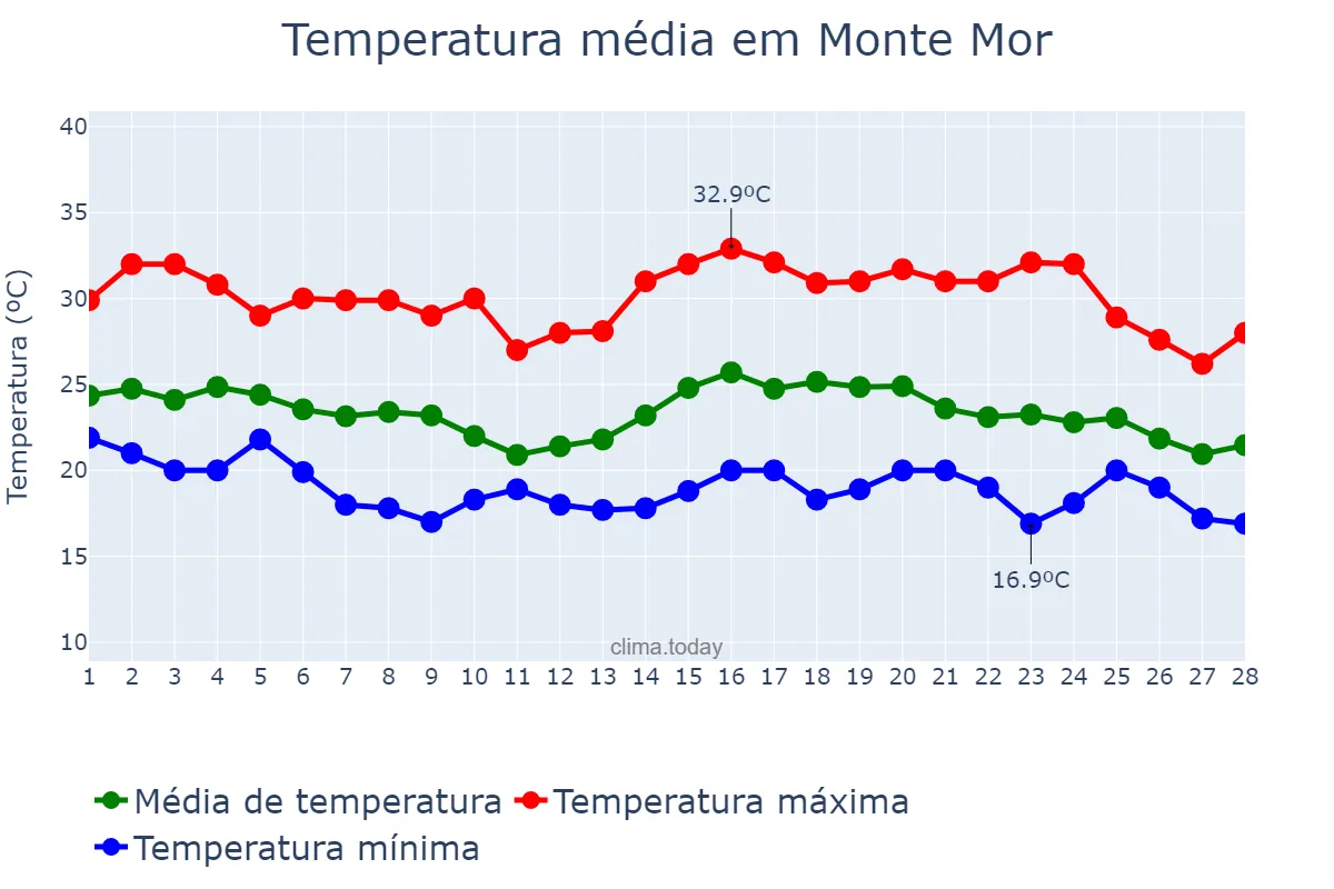 Temperatura em fevereiro em Monte Mor, SP, BR