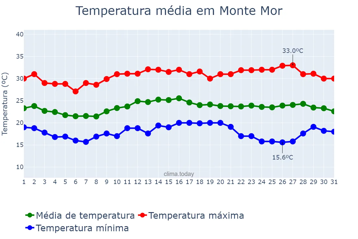Temperatura em marco em Monte Mor, SP, BR