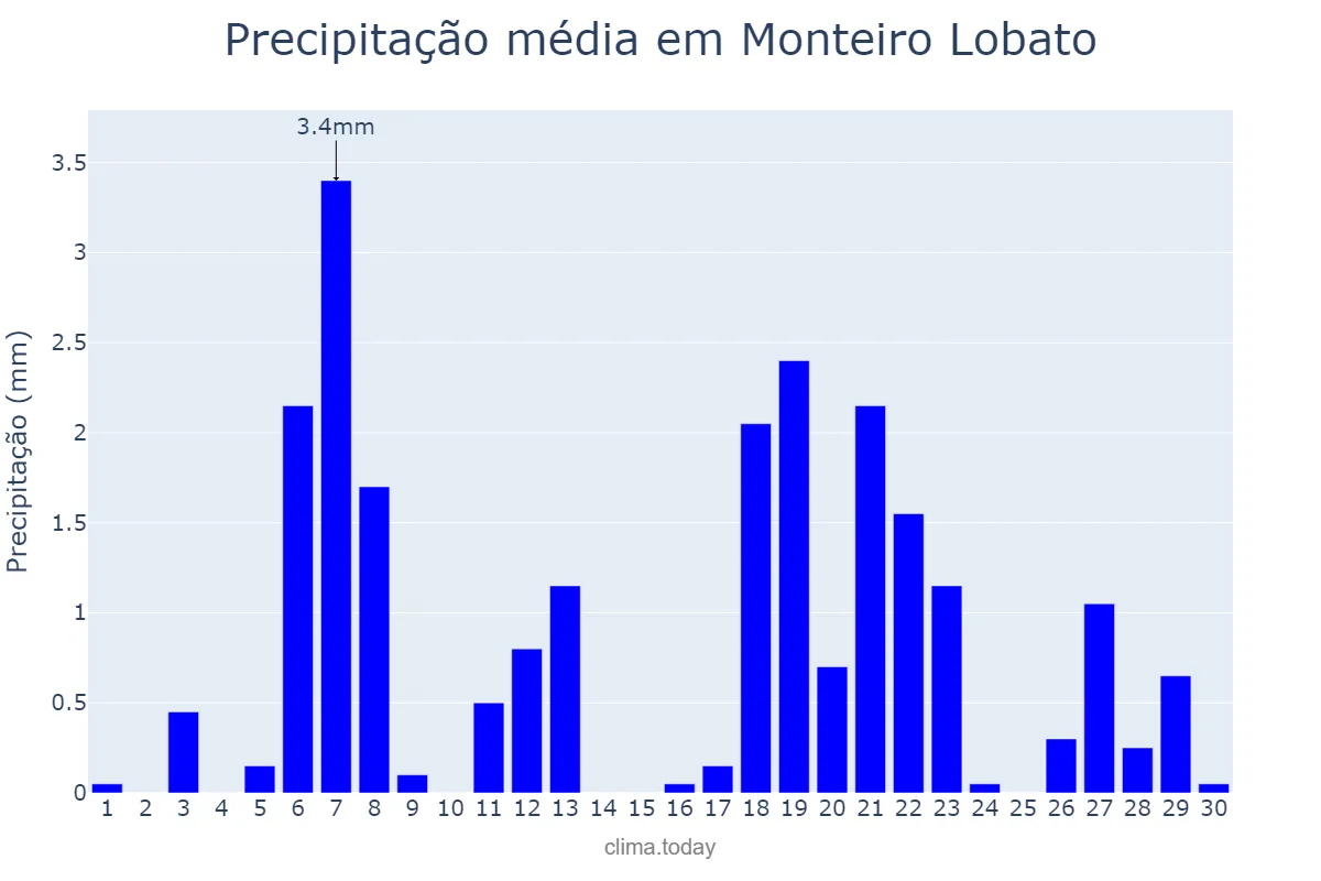 Precipitação em abril em Monteiro Lobato, SP, BR