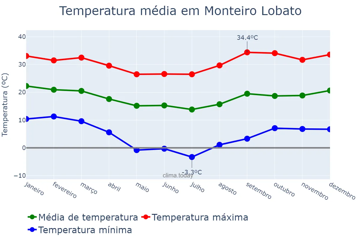 Temperatura anual em Monteiro Lobato, SP, BR