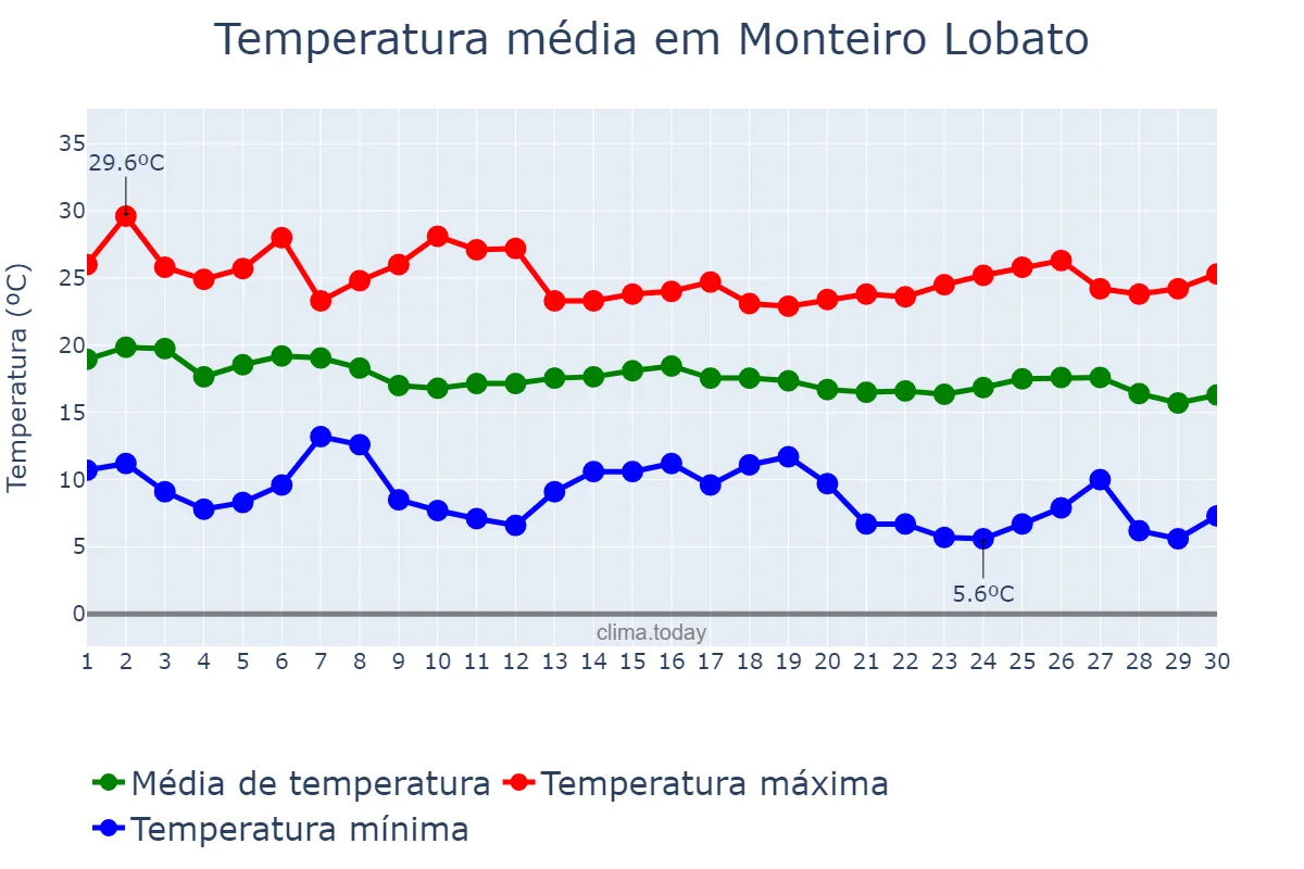Temperatura em abril em Monteiro Lobato, SP, BR