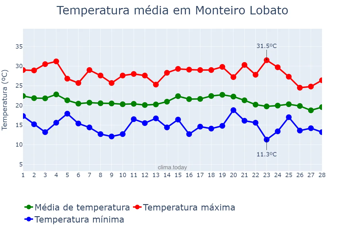 Temperatura em fevereiro em Monteiro Lobato, SP, BR