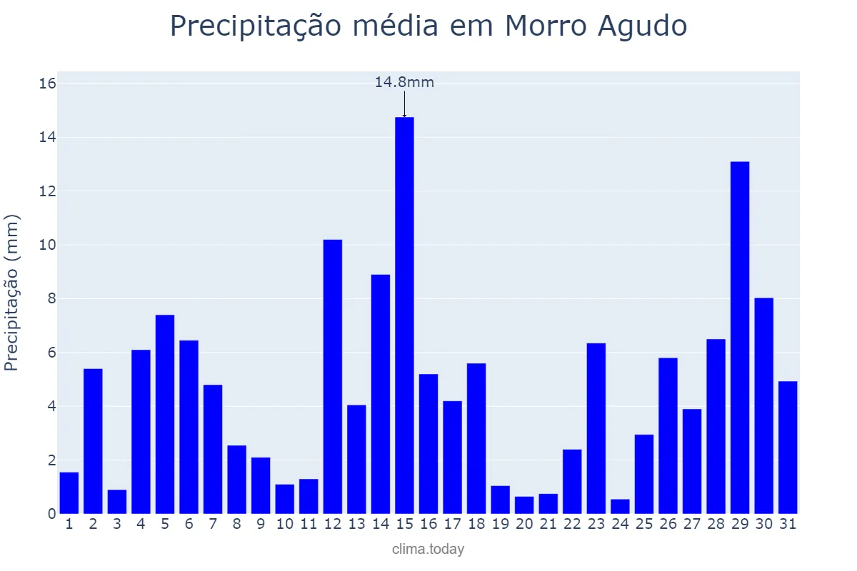 Precipitação em dezembro em Morro Agudo, SP, BR