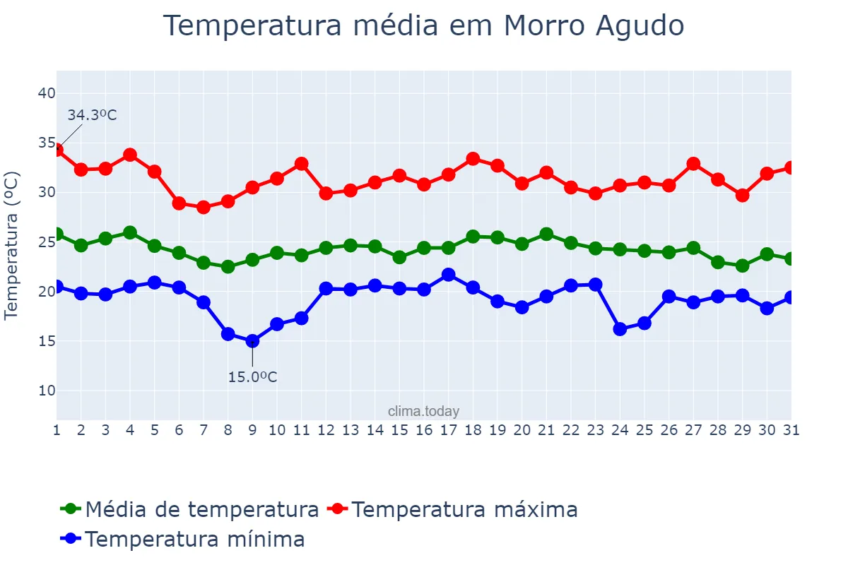 Temperatura em dezembro em Morro Agudo, SP, BR