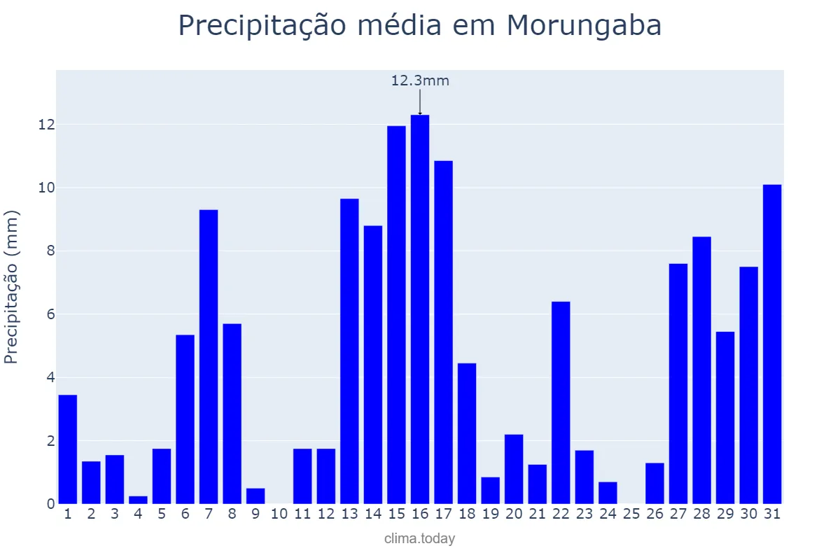 Precipitação em dezembro em Morungaba, SP, BR