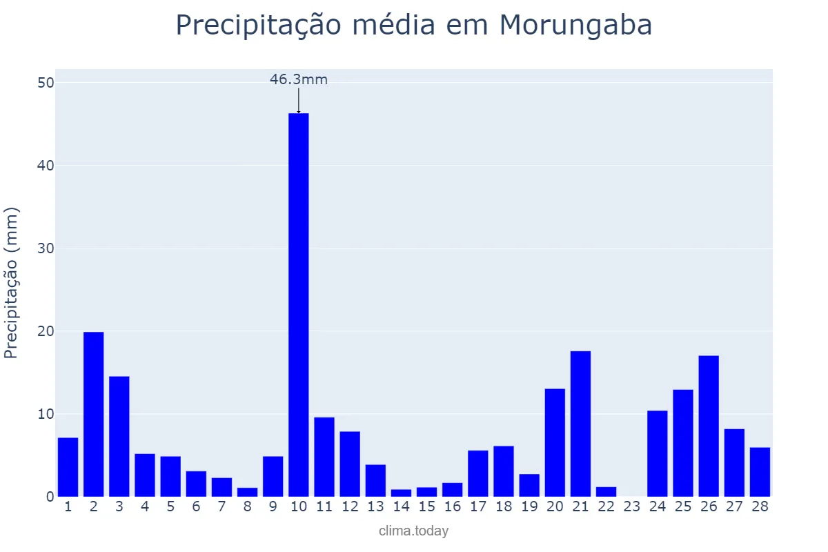 Precipitação em fevereiro em Morungaba, SP, BR