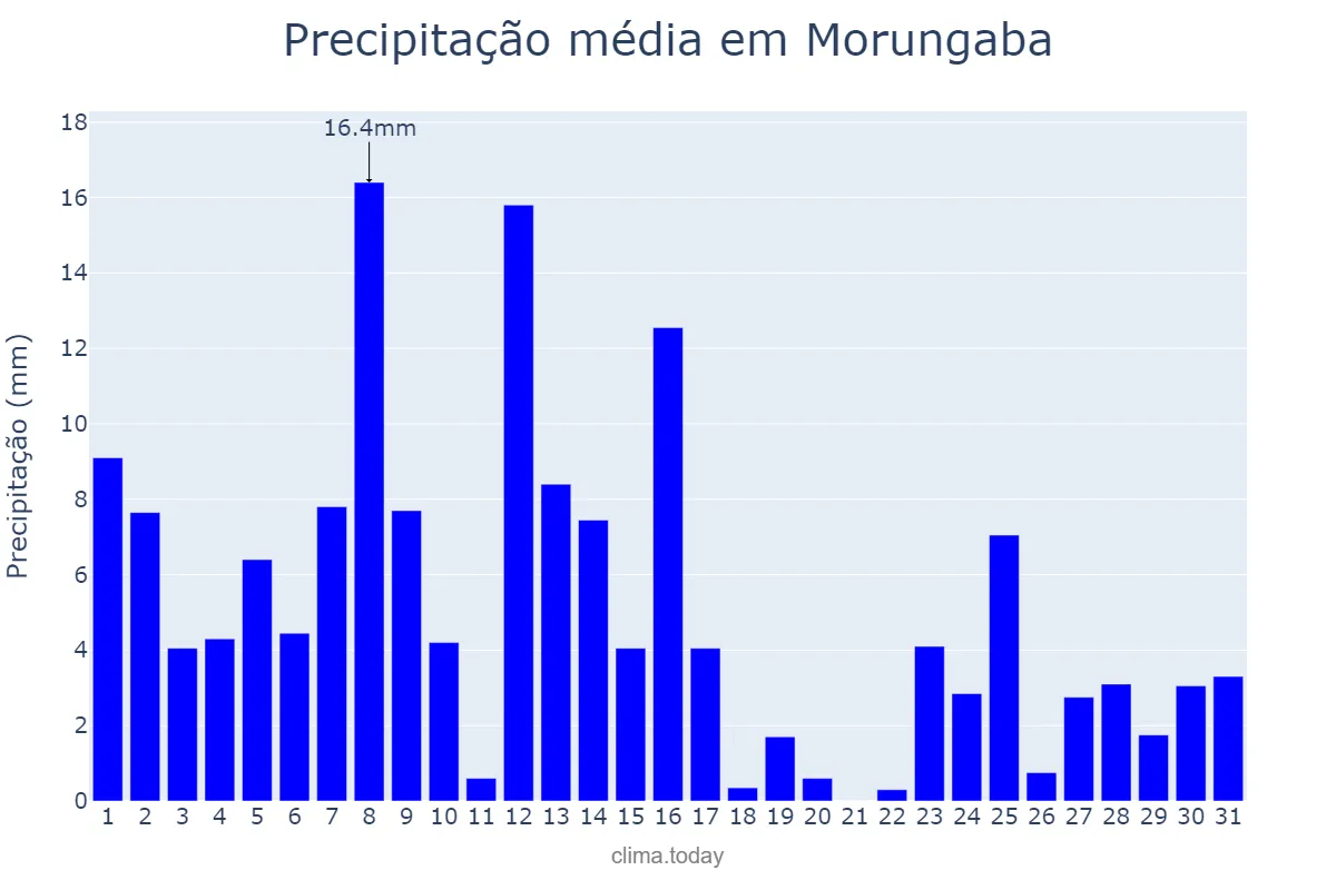 Precipitação em janeiro em Morungaba, SP, BR