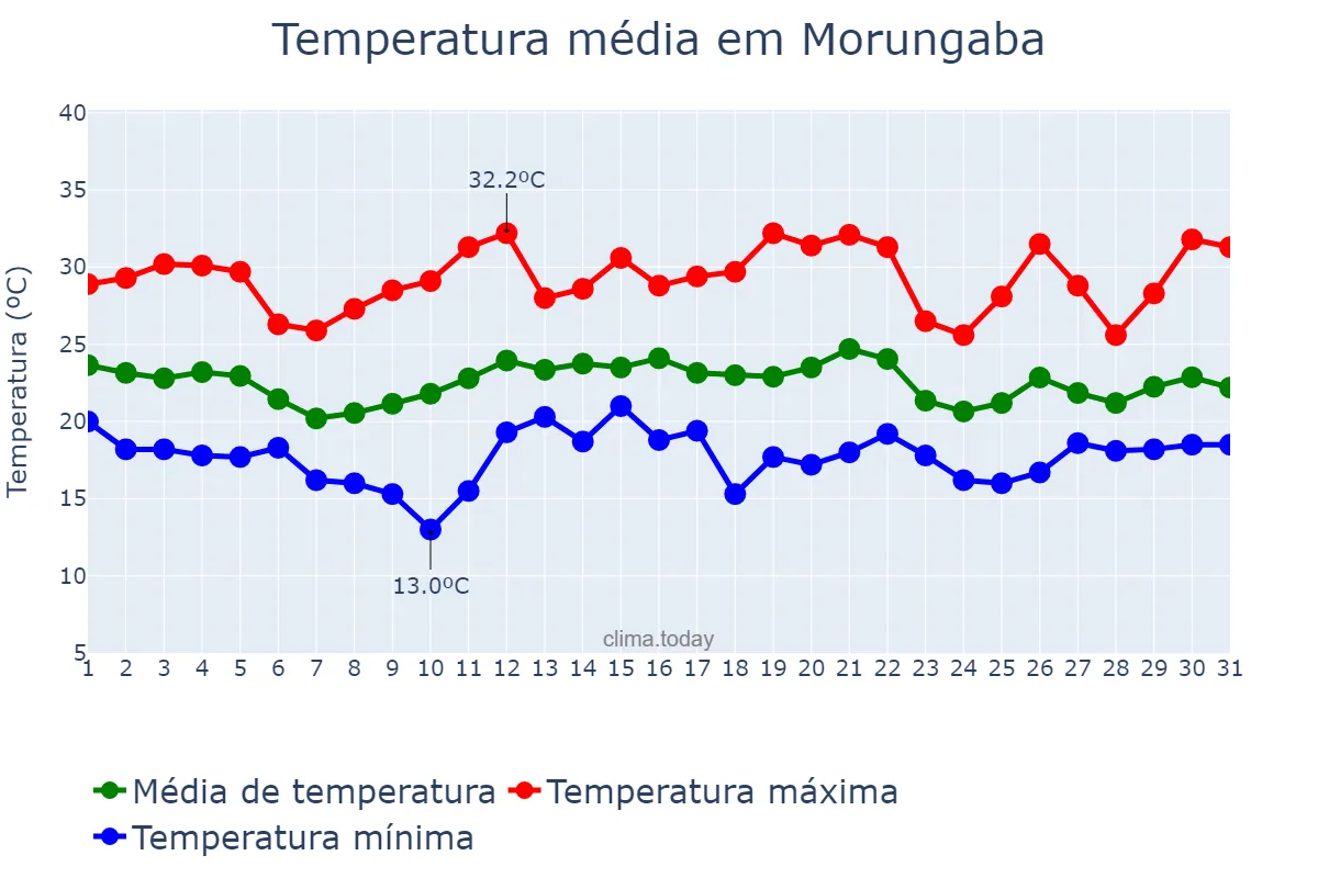 Temperatura em dezembro em Morungaba, SP, BR