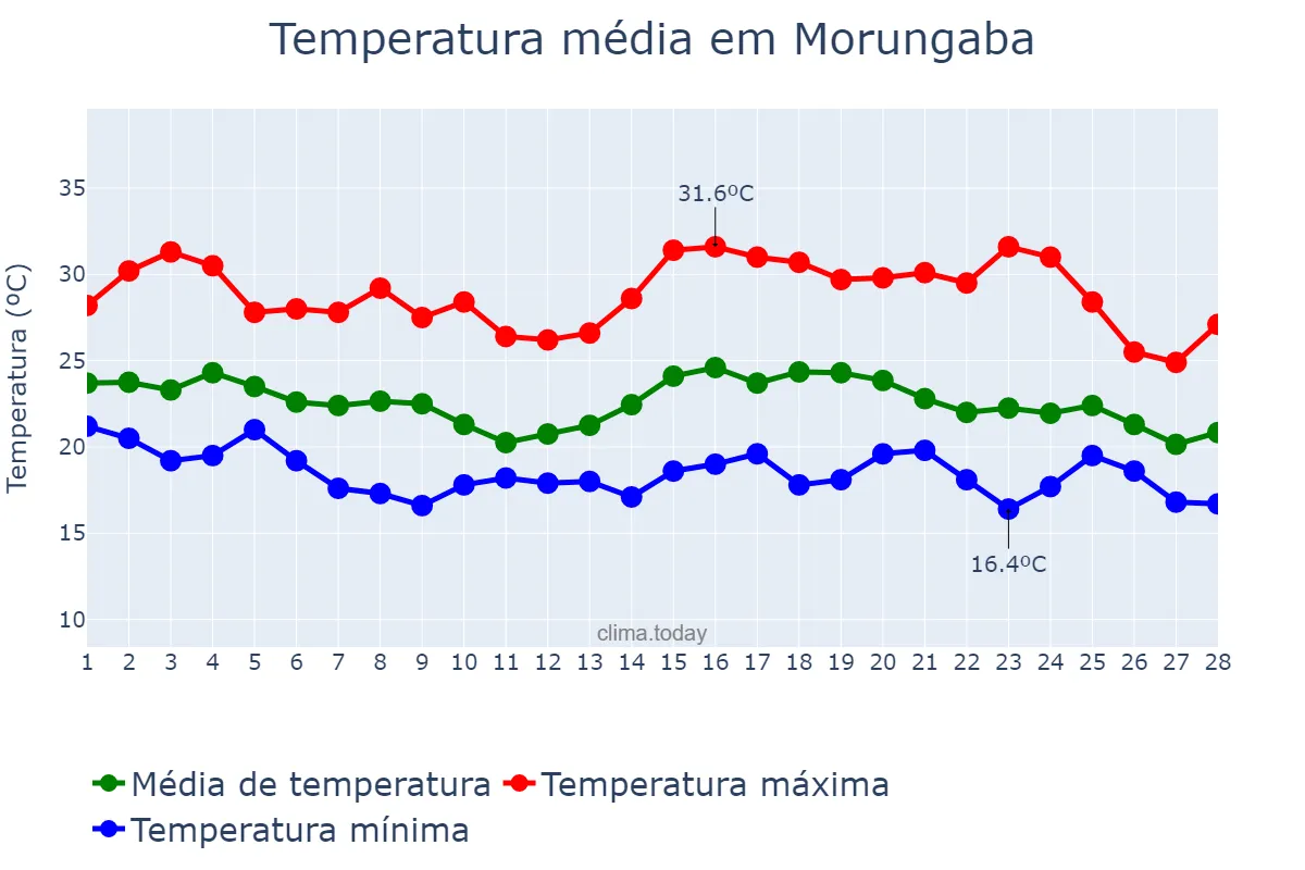 Temperatura em fevereiro em Morungaba, SP, BR