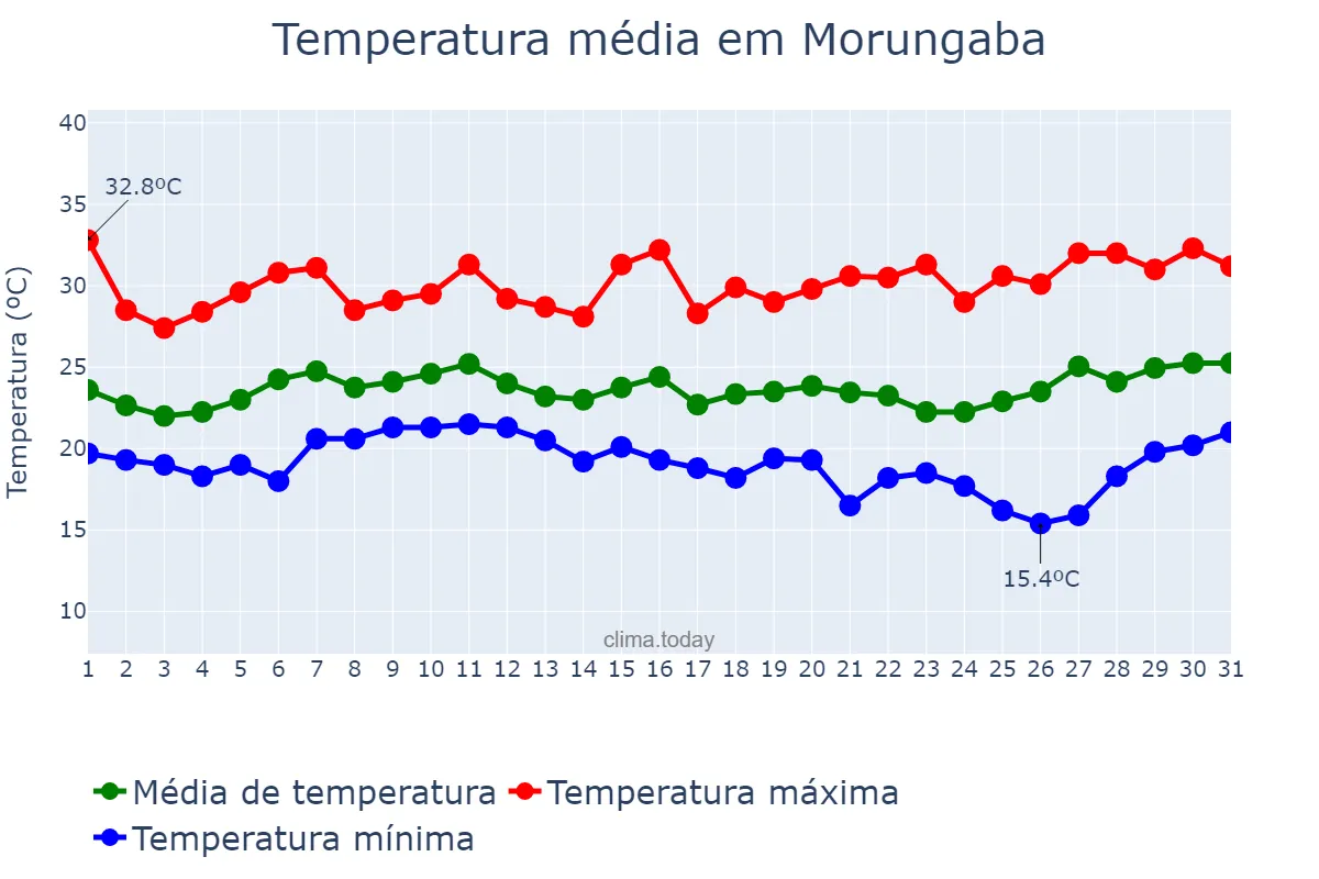 Temperatura em janeiro em Morungaba, SP, BR