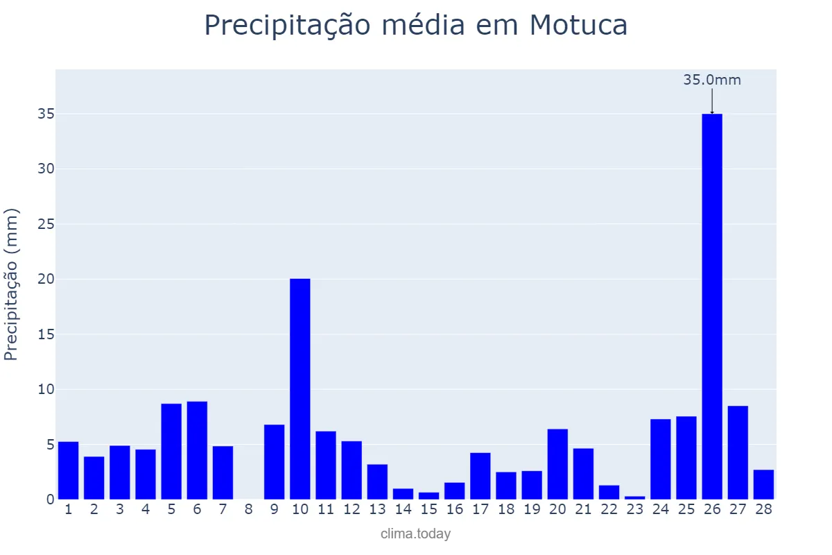Precipitação em fevereiro em Motuca, SP, BR