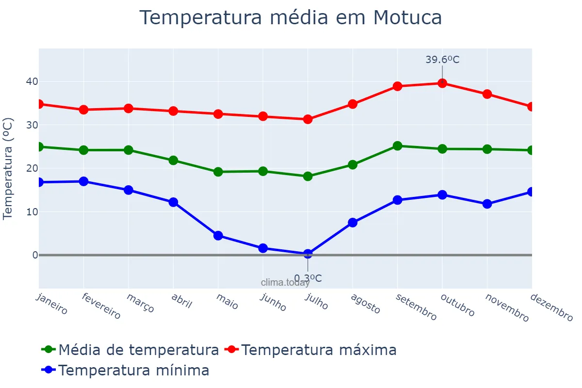 Temperatura anual em Motuca, SP, BR