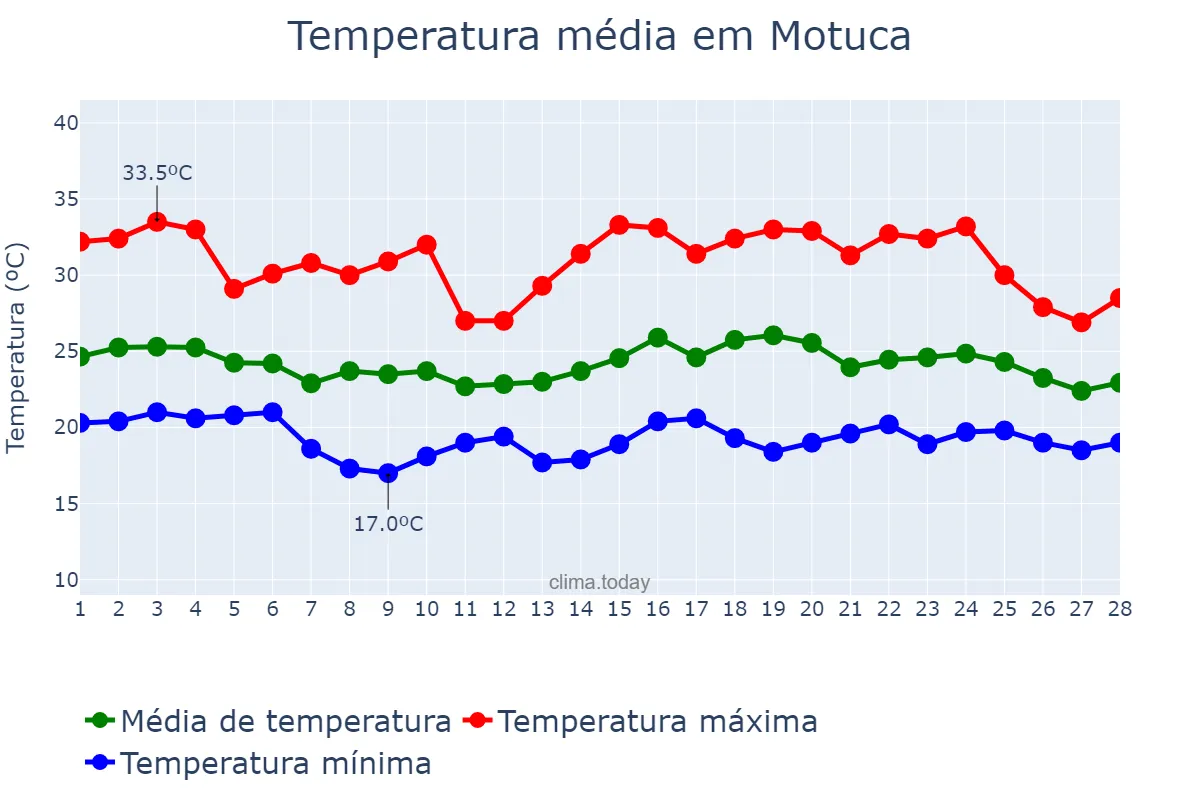 Temperatura em fevereiro em Motuca, SP, BR