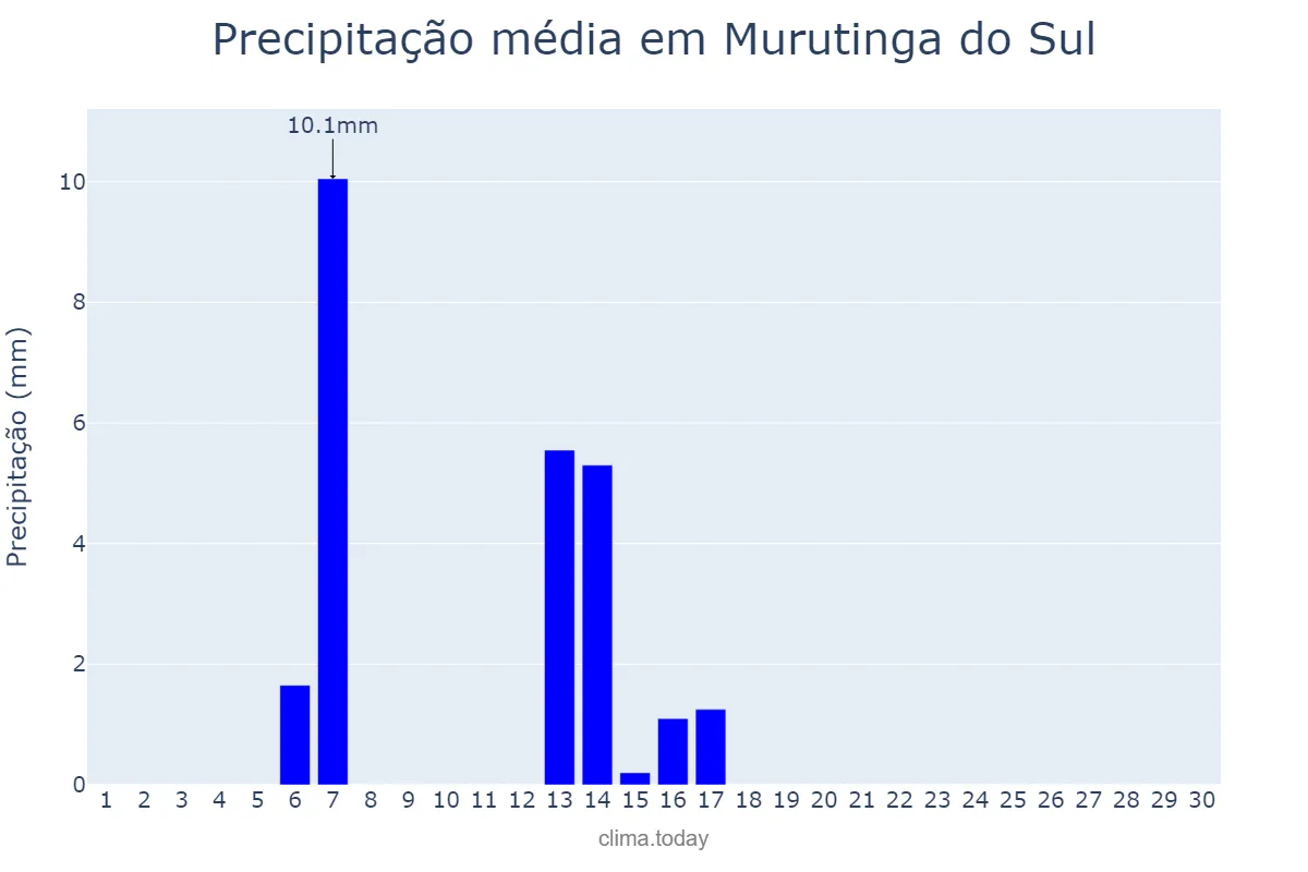 Precipitação em abril em Murutinga do Sul, SP, BR