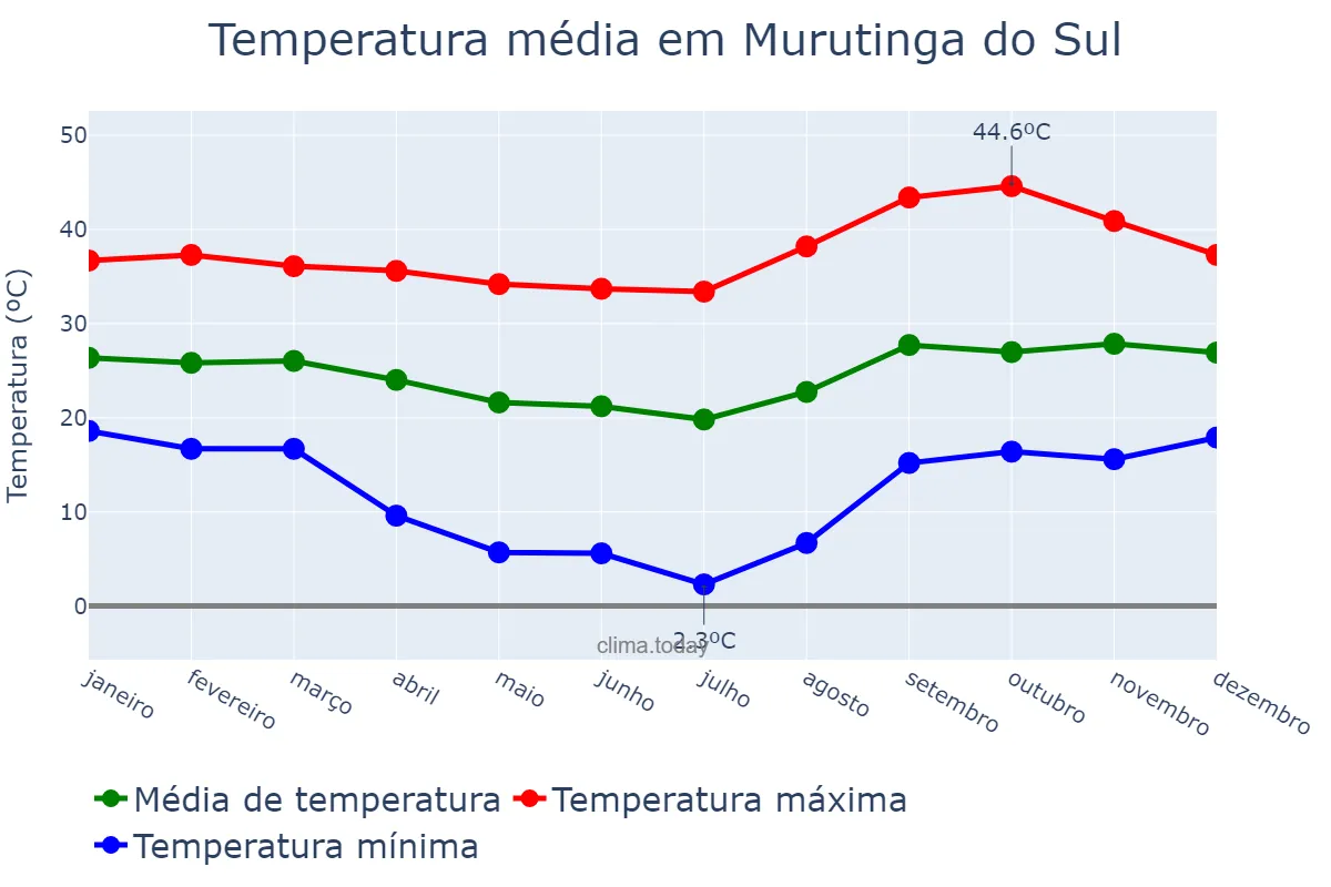 Temperatura anual em Murutinga do Sul, SP, BR