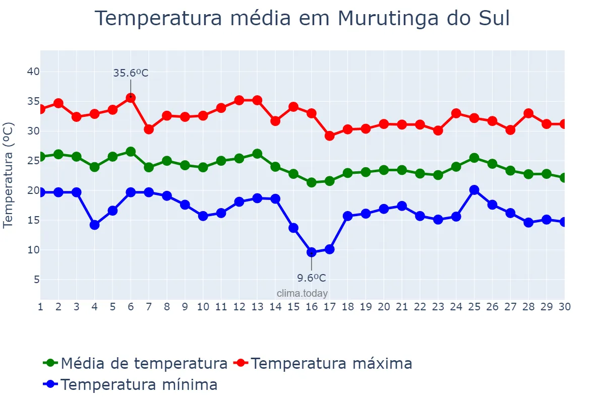 Temperatura em abril em Murutinga do Sul, SP, BR