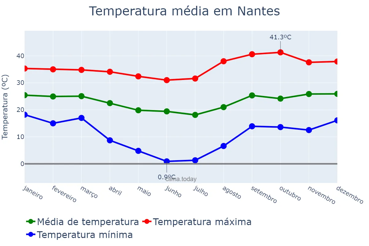 Temperatura anual em Nantes, SP, BR