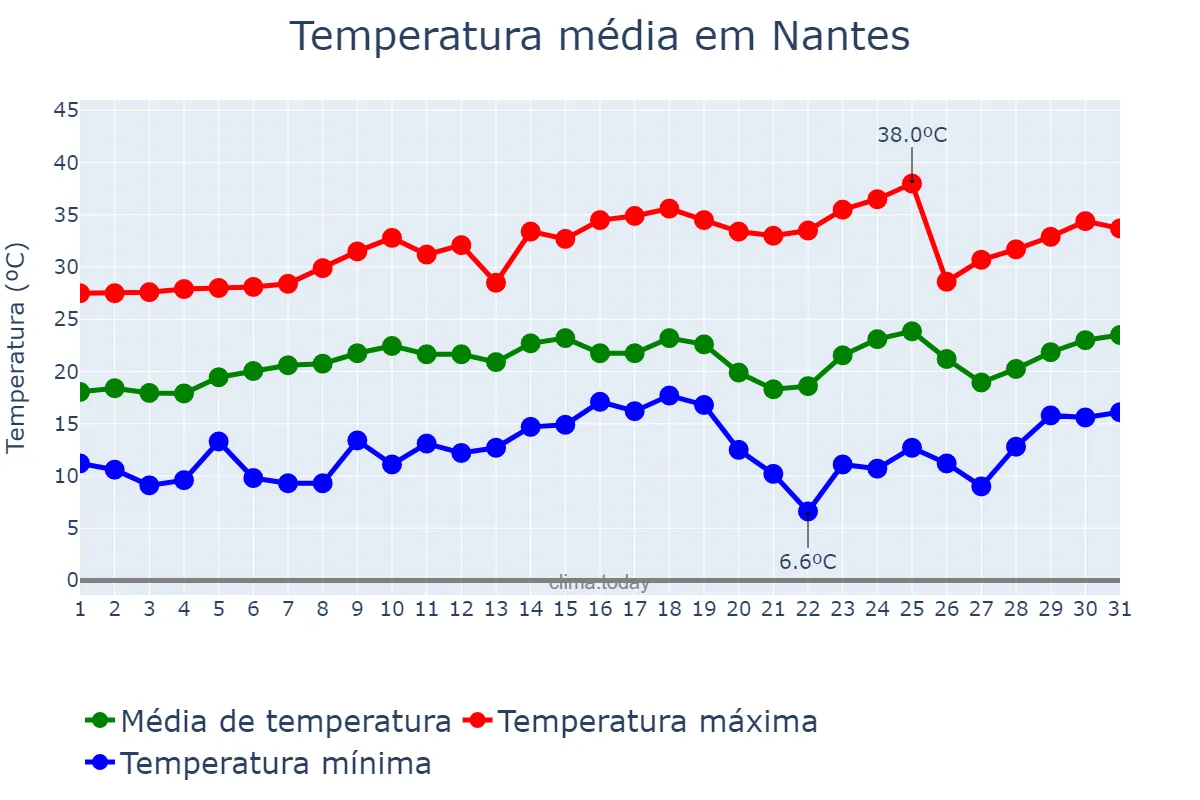 Temperatura em agosto em Nantes, SP, BR
