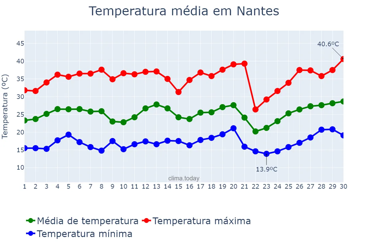 Temperatura em setembro em Nantes, SP, BR