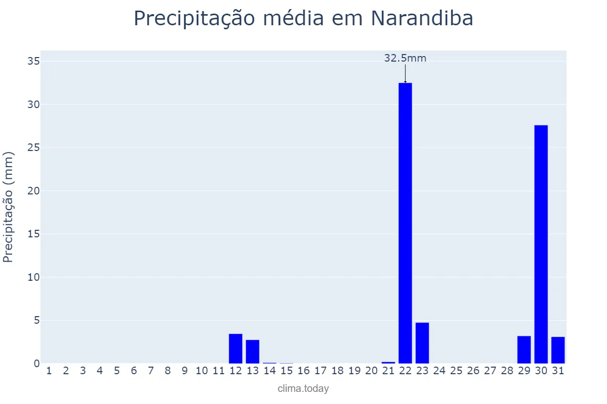 Precipitação em maio em Narandiba, SP, BR
