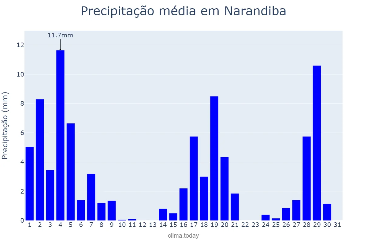 Precipitação em marco em Narandiba, SP, BR