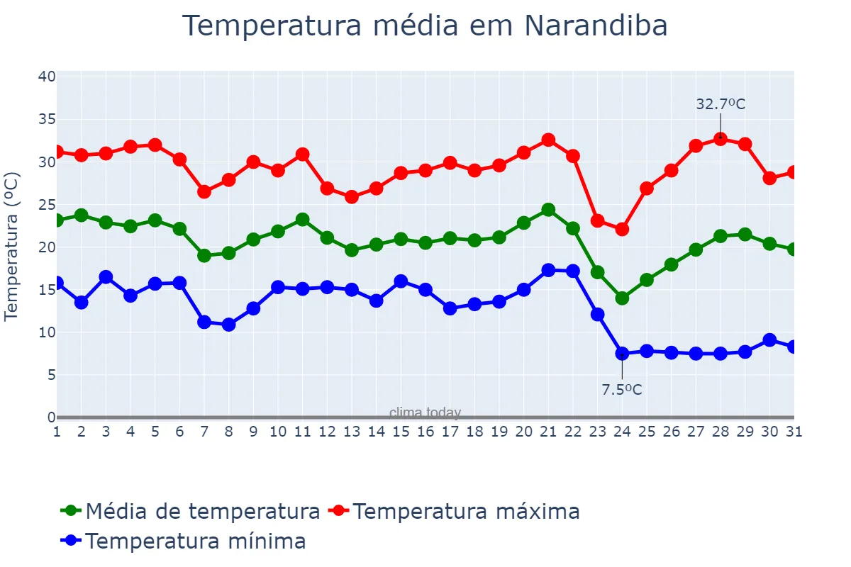 Temperatura em maio em Narandiba, SP, BR