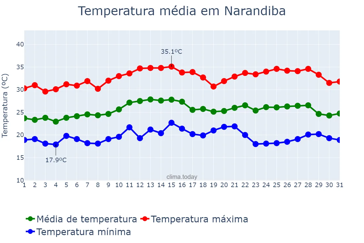 Temperatura em marco em Narandiba, SP, BR