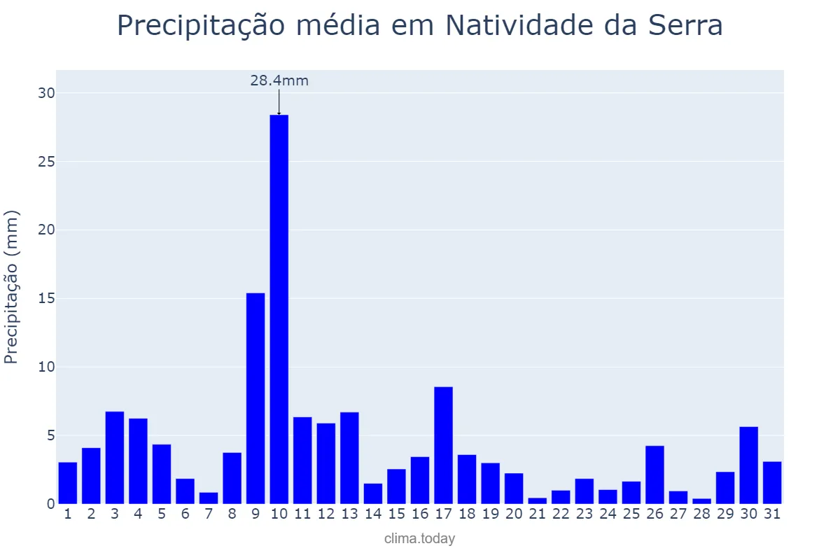 Precipitação em janeiro em Natividade da Serra, SP, BR
