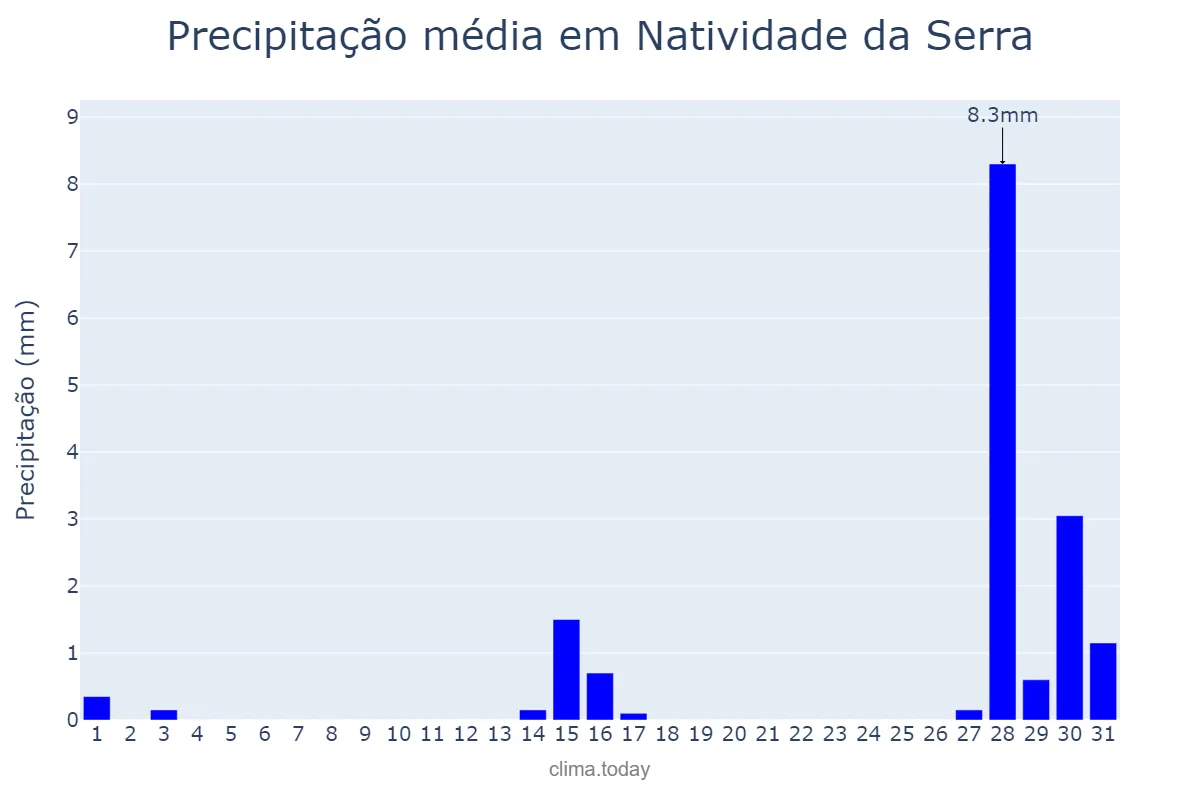 Precipitação em julho em Natividade da Serra, SP, BR