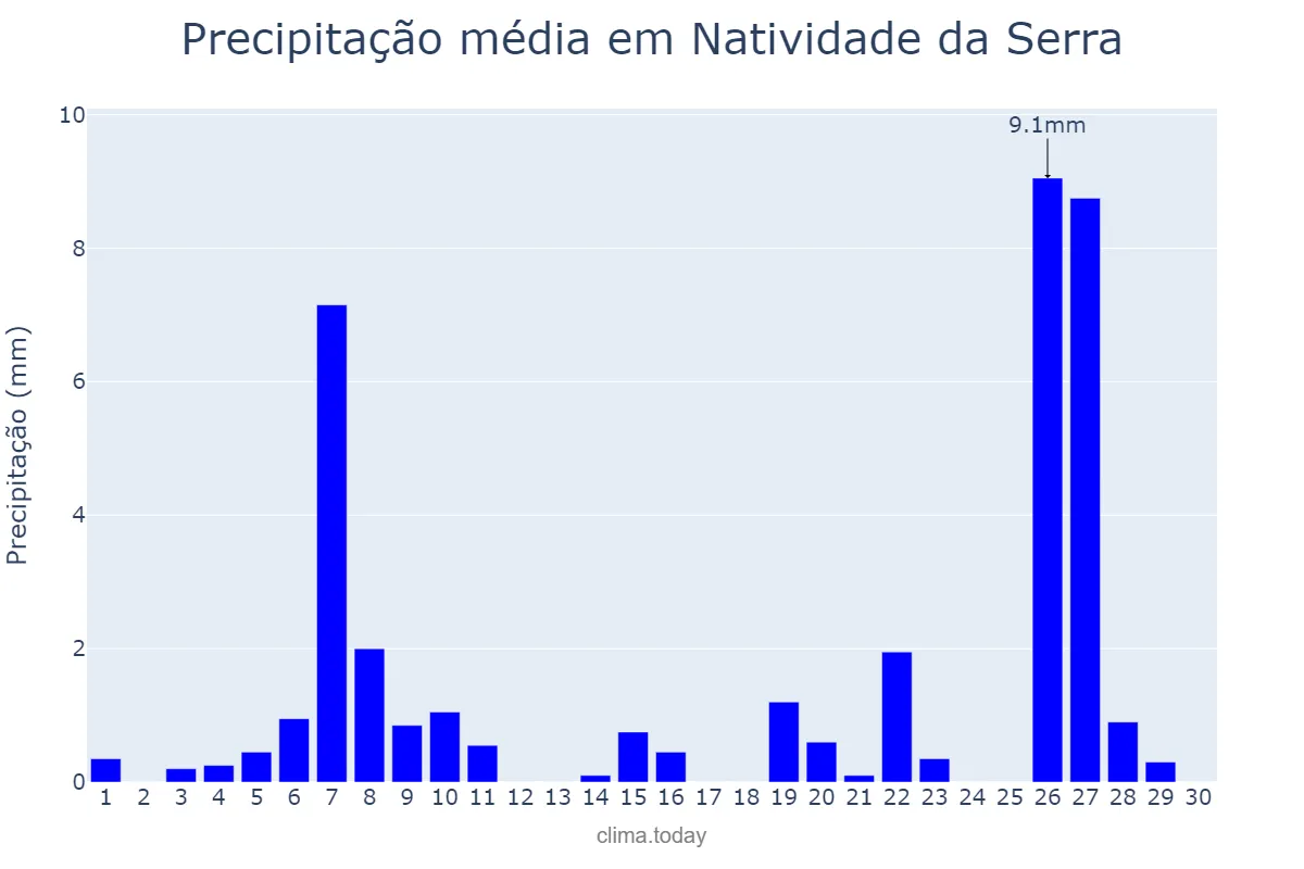Precipitação em junho em Natividade da Serra, SP, BR