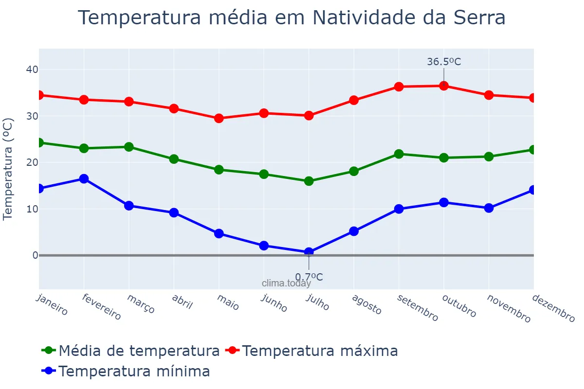 Temperatura anual em Natividade da Serra, SP, BR