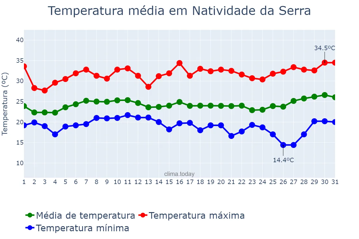 Temperatura em janeiro em Natividade da Serra, SP, BR