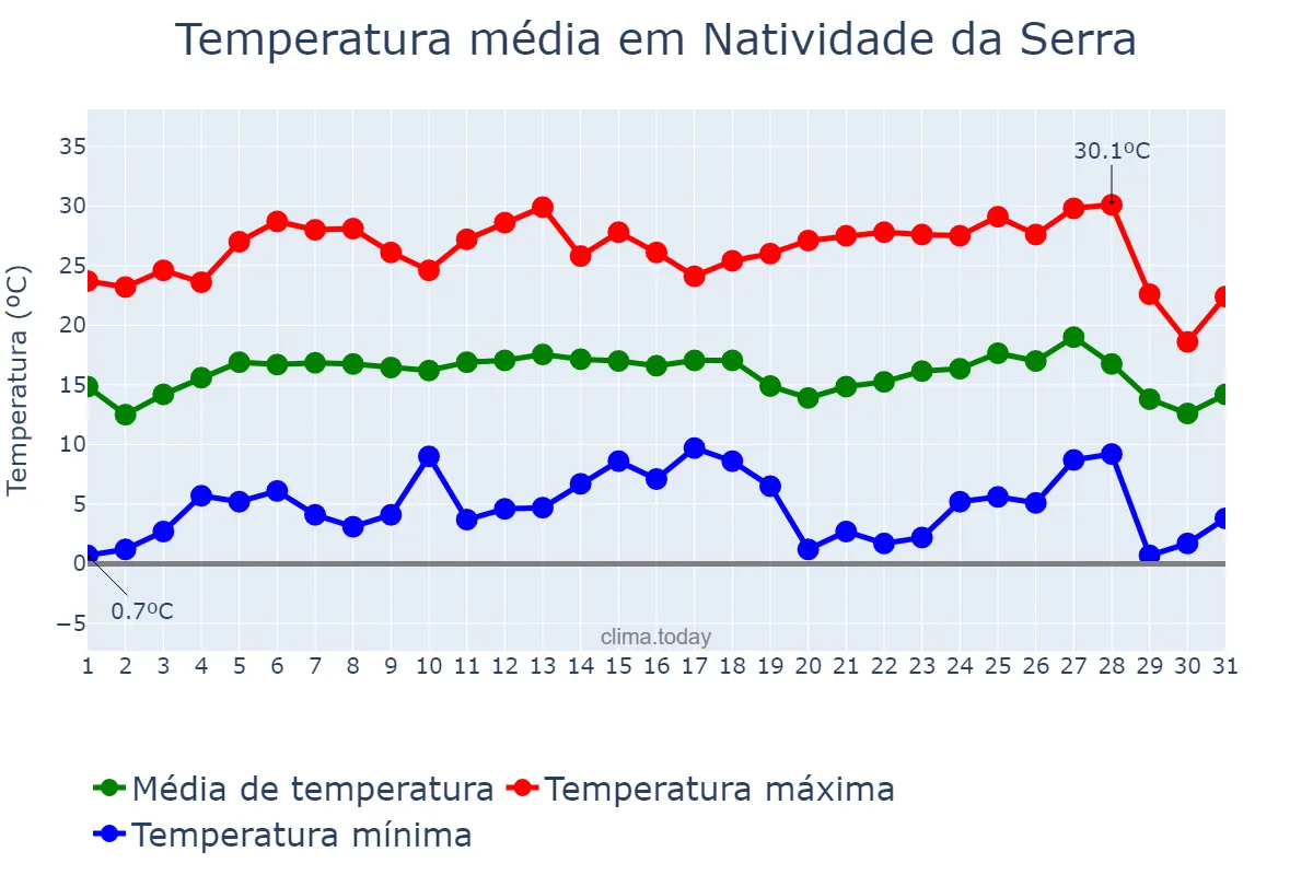 Temperatura em julho em Natividade da Serra, SP, BR