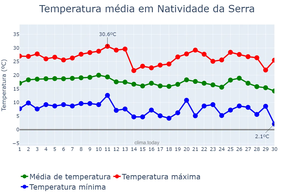 Temperatura em junho em Natividade da Serra, SP, BR