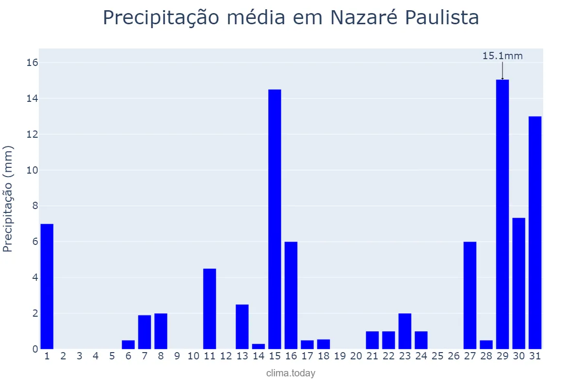 Precipitação em dezembro em Nazaré Paulista, SP, BR