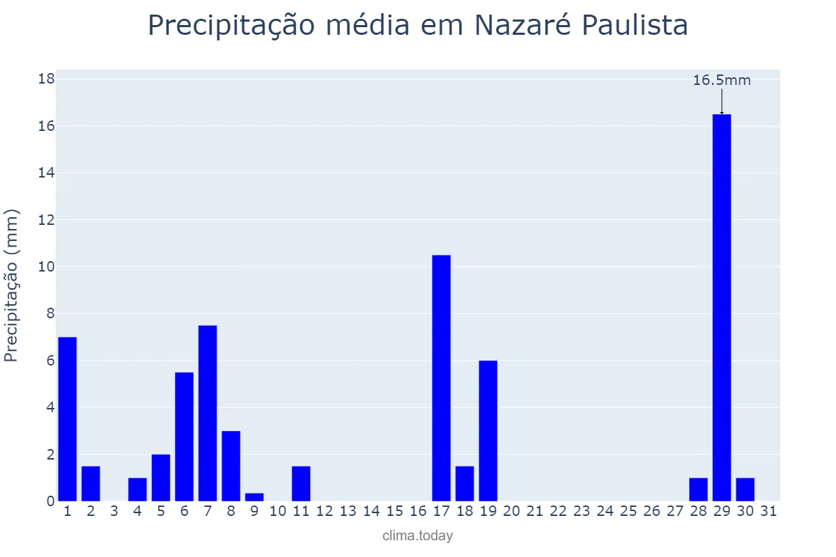 Precipitação em marco em Nazaré Paulista, SP, BR