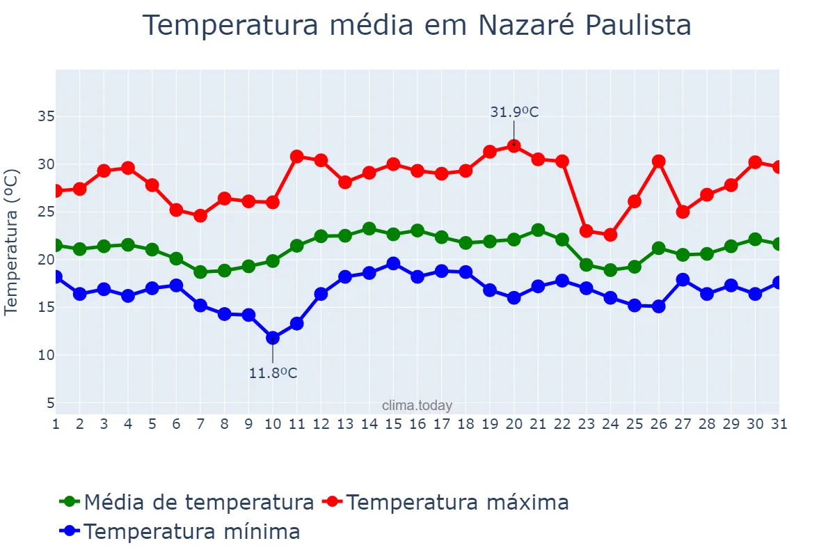 Temperatura em dezembro em Nazaré Paulista, SP, BR
