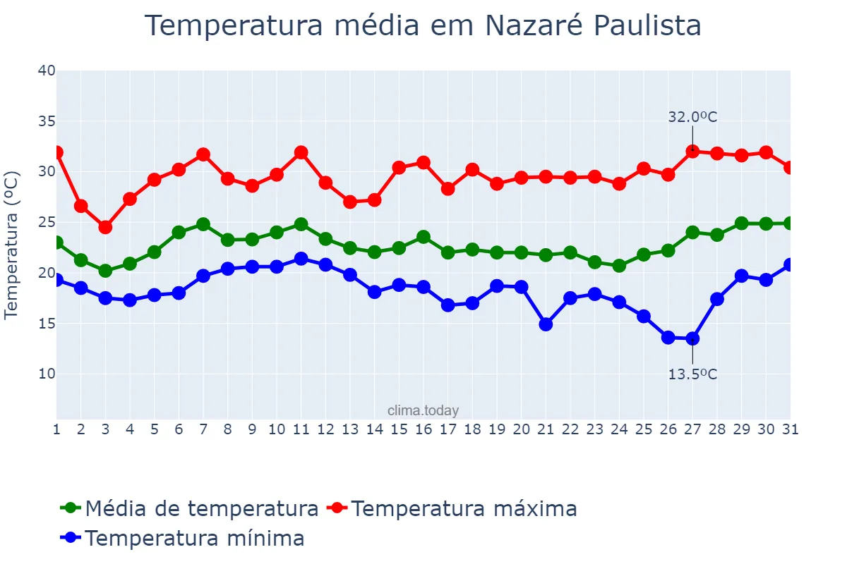 Temperatura em janeiro em Nazaré Paulista, SP, BR