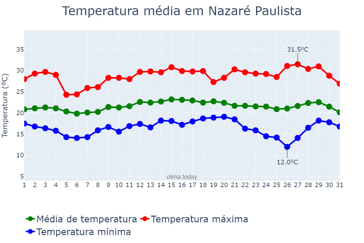 Temperatura em marco em Nazaré Paulista, SP, BR