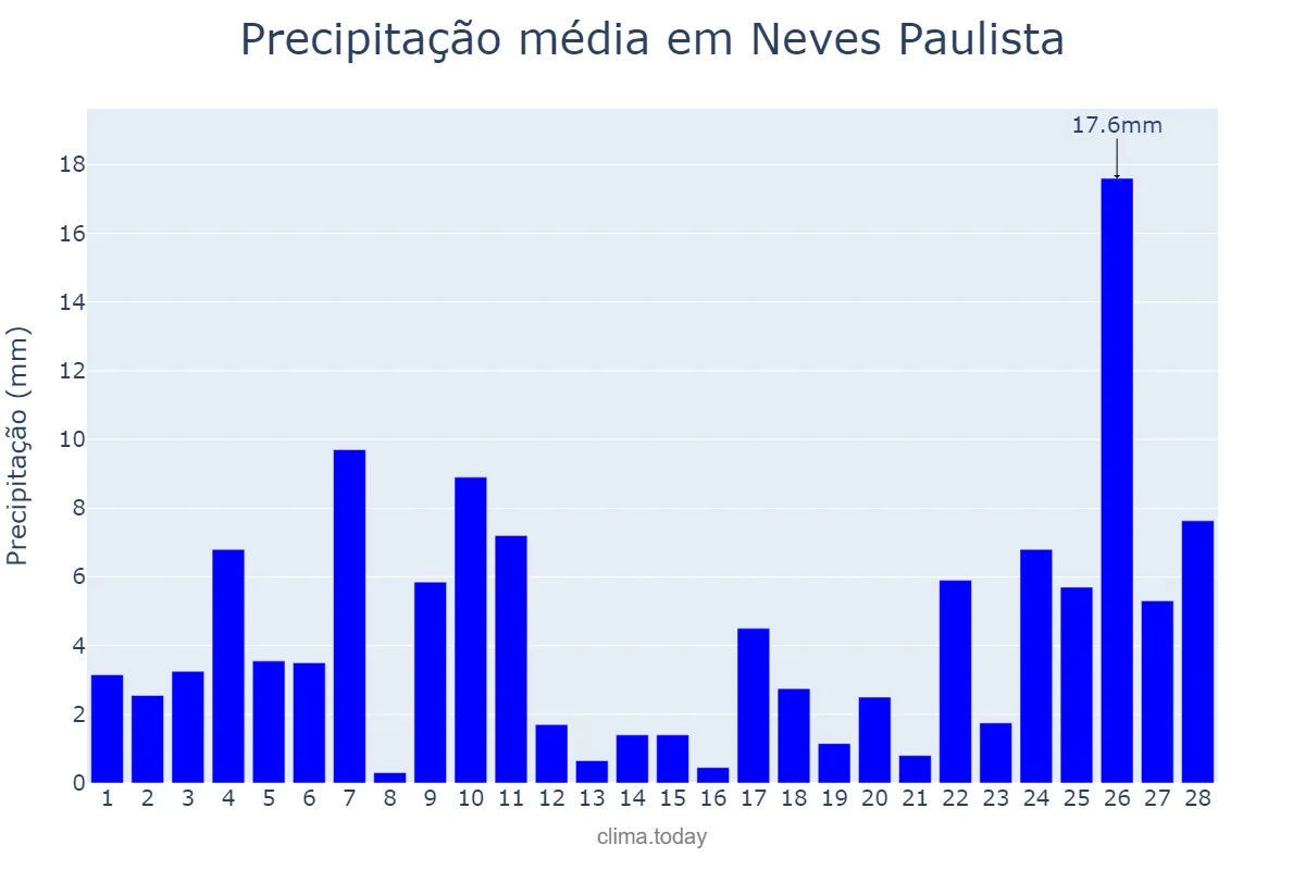 Precipitação em fevereiro em Neves Paulista, SP, BR